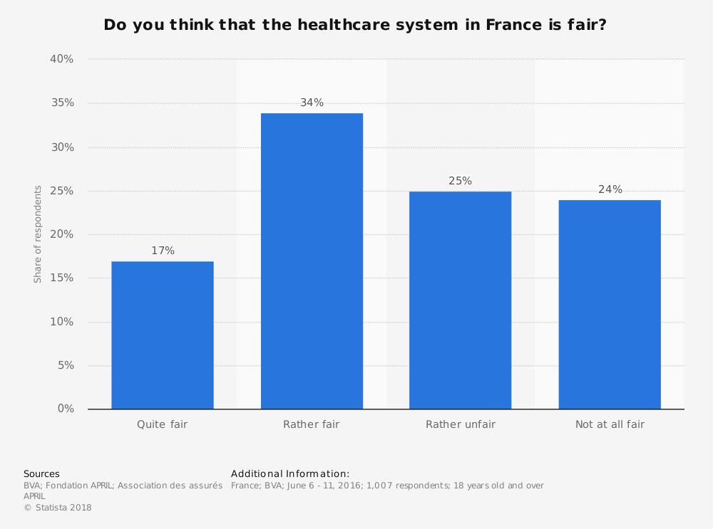 le système de santé en France